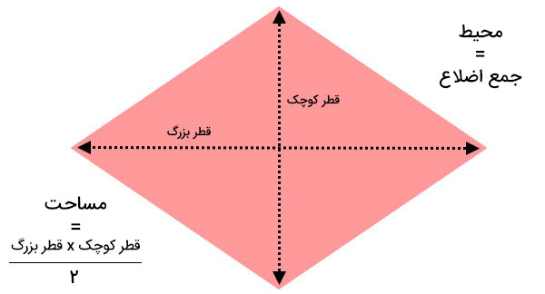 محیط و مساحت لوزی